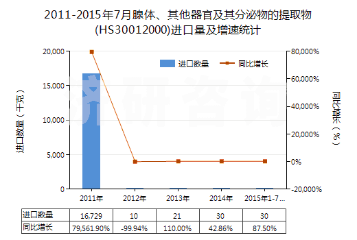 2011-2015年7月腺體、其他器官及其分泌物的提取物(HS30012000)進(jìn)口量及增速統(tǒng)計(jì)